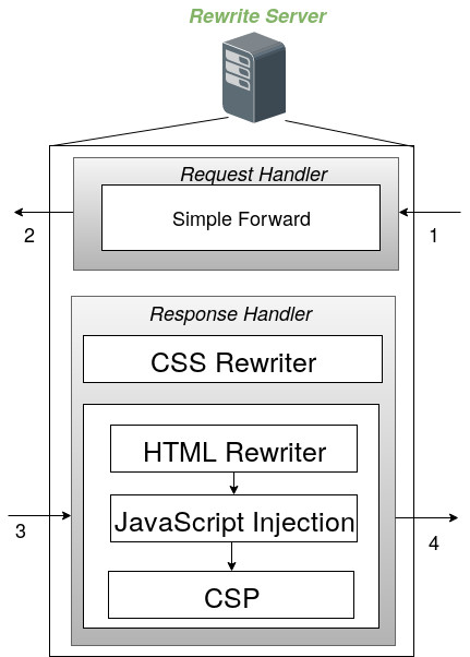 Rewrite Server Components